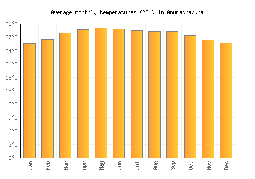 Anuradhapura average temperature chart (Celsius)