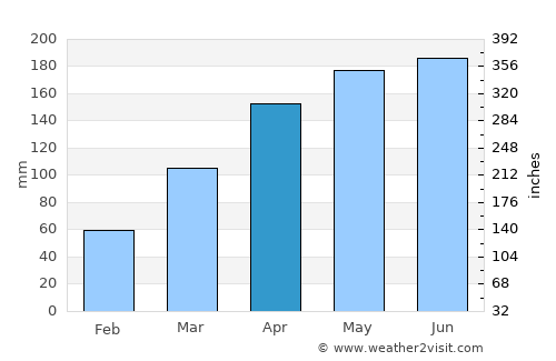 Anxiang average rain in April