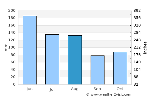 Anxiang average rain in August