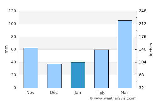 Anxiang average rain in January