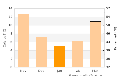 Anxiang average temperature in January