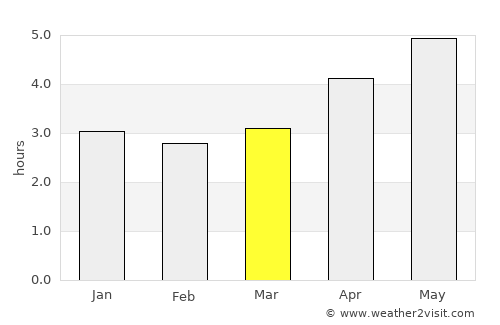 Anxiang average rain in March
