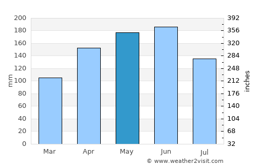 Anxiang average rain in May