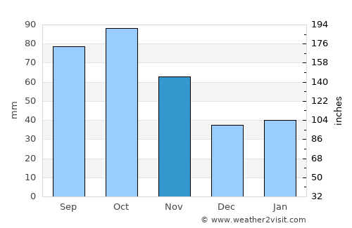 Anxiang average rain in November
