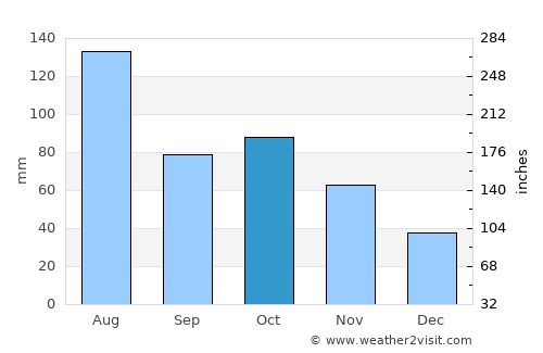 Anxiang average rain in October