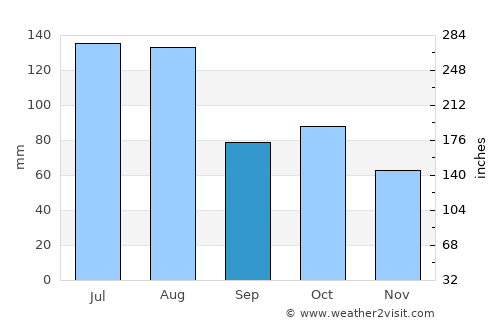 Anxiang average rain in September