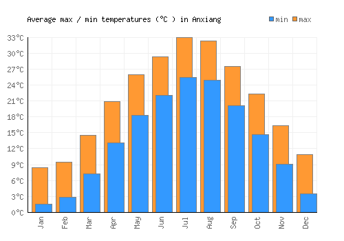 Anxiang average minimum / maximum temperatures (Celsius)