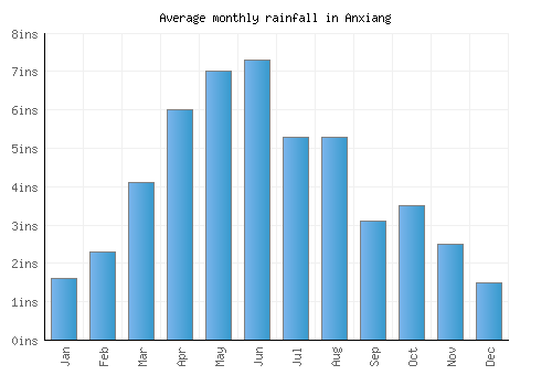 Anxiang monthly rainfall chart (inches)