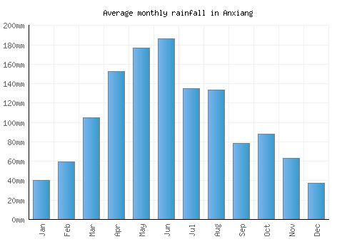 Anxiang monthly rainfall chart (mm)