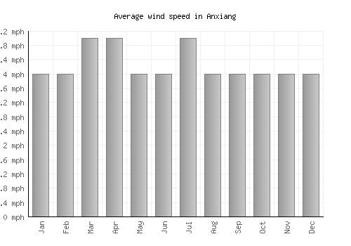 Anxiang average winspeed by month (mph)