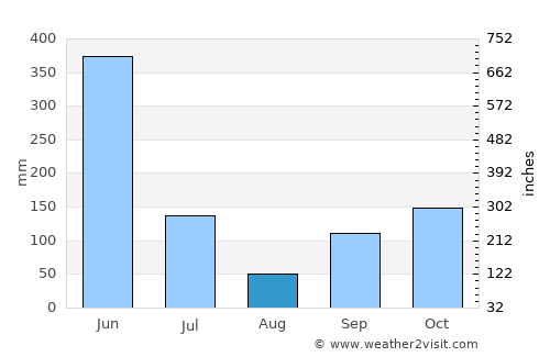Anyama average rain in August
