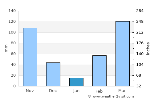 Anyama average rain in January