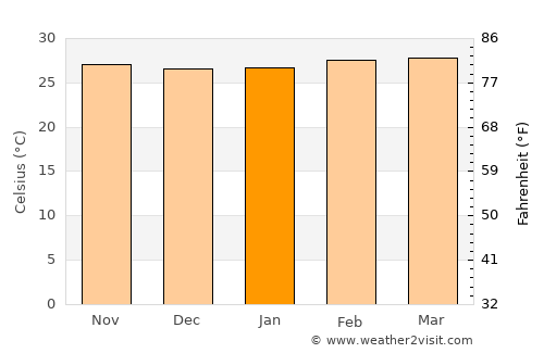 Anyama average temperature in January