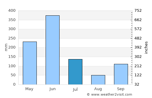 Anyama average rain in July