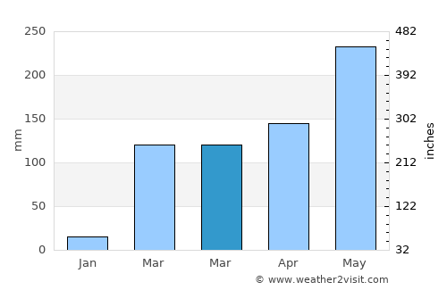 Anyama average rain in March