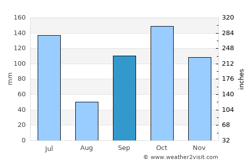 Anyama average rain in September