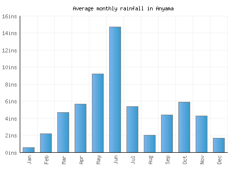 Anyama monthly rainfall chart (inches)