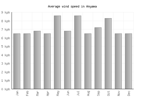 Anyama average winspeed by month (km/h)