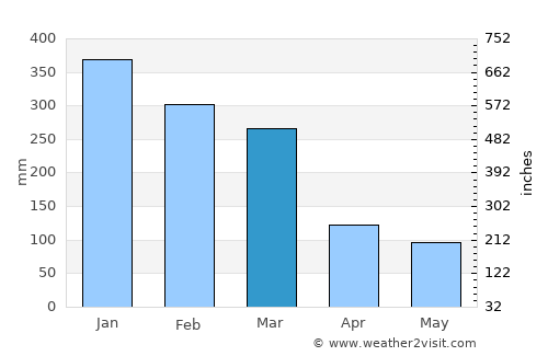 Anyar average rain in March