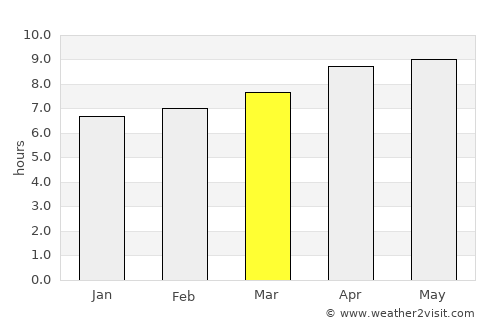 Anyar average rain in March