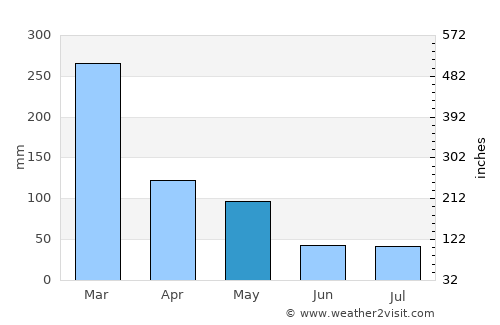 Anyar average rain in May
