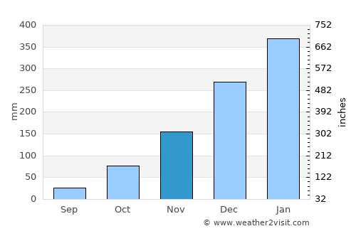Anyar average rain in November