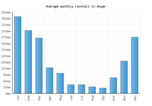 Anyar monthly rainfall chart (mm)