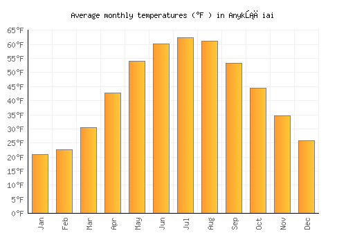 Anykščiai average temperature chart (Fahrenheit)