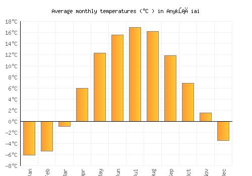 Anykščiai average temperature chart (Celsius)