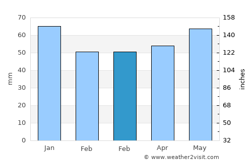 Anzegem average rain in February
