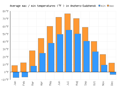 Anzhero-Sudzhensk average minimum / maximum temperatures (Fahrenheit)