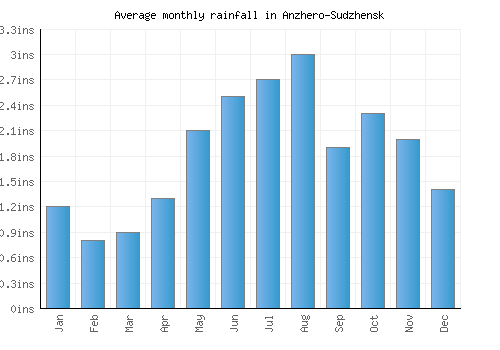 Anzhero-Sudzhensk monthly rainfall chart (inches)