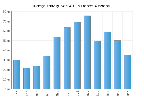 Anzhero-Sudzhensk monthly rainfall chart (mm)