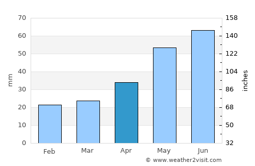 Anzhero-Sudzhensk average rain in April
