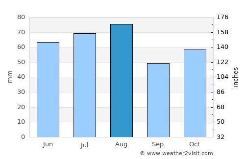 Anzhero-Sudzhensk average rain in August