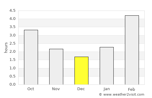 Anzhero-Sudzhensk average rain in December