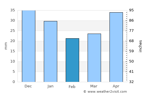 Anzhero-Sudzhensk average rain in February
