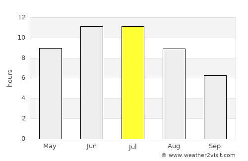 Anzhero-Sudzhensk average rain in July