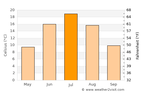 Anzhero-Sudzhensk average temperature in July