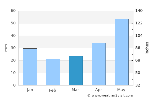 Anzhero-Sudzhensk average rain in March