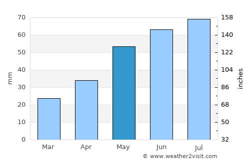 Anzhero-Sudzhensk average rain in May