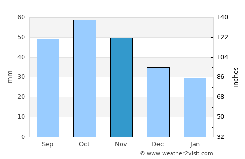 Anzhero-Sudzhensk average rain in November