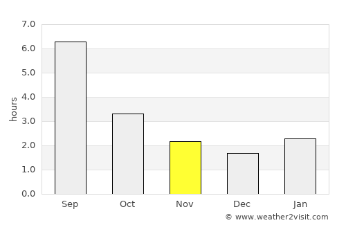 Anzhero-Sudzhensk average rain in November