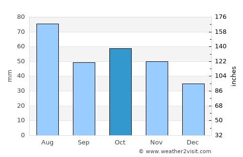 Anzhero-Sudzhensk average rain in October
