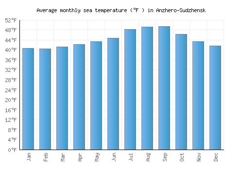 Anzhero-Sudzhensk average sea temperature chart (Fahrenheit)