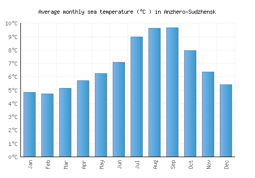Anzhero-Sudzhensk average sea temperature chart (Celsius)