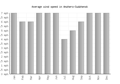 Anzhero-Sudzhensk average winspeed by month (mph)