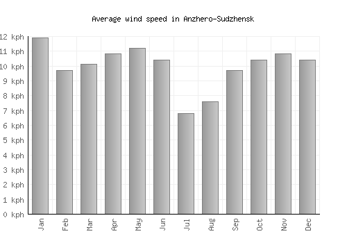 Anzhero-Sudzhensk average winspeed by month (km/h)