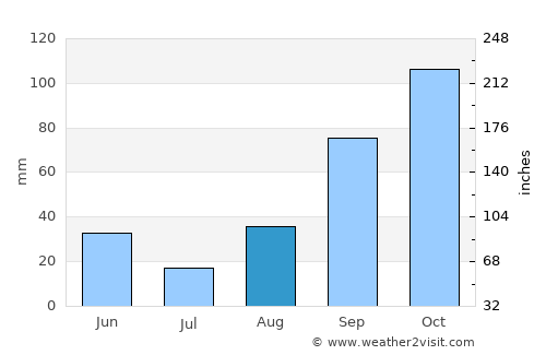 Anzio average rain in August