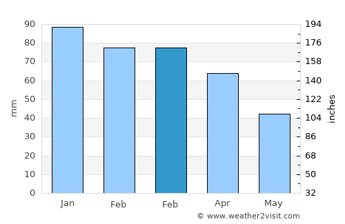 Anzio average rain in February